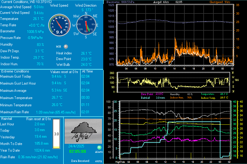 Clima e Tempo